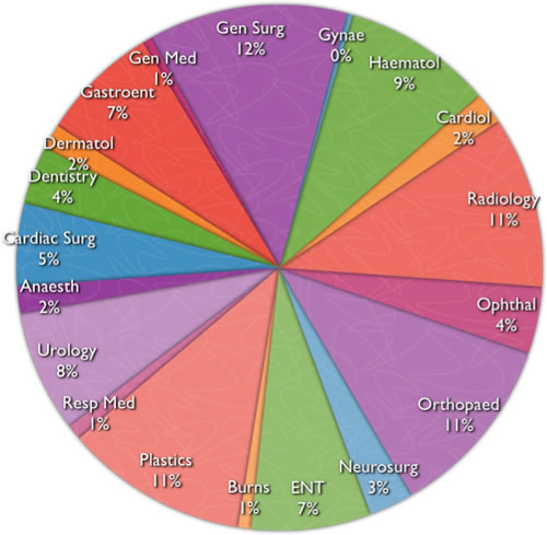 anaesthetic_pie_chart