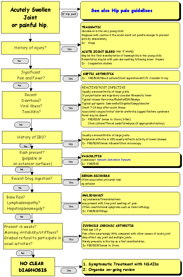 Clinical Practice Guidelines The Acutely Swollen Joint Flowchart