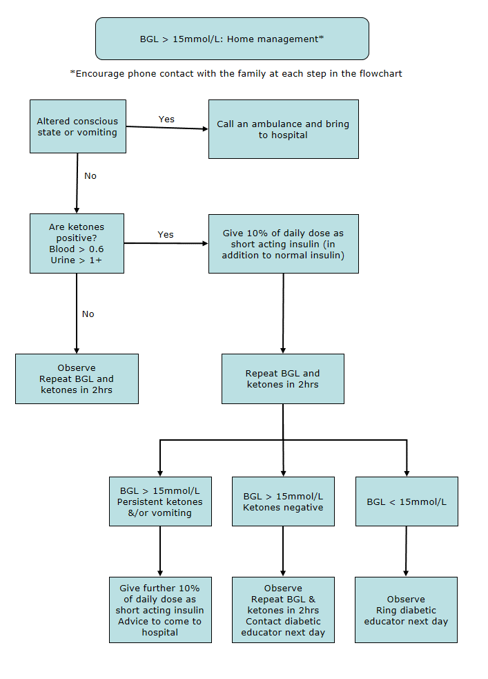 Diabetes Phone Call - Hyperglycemia flowchart 