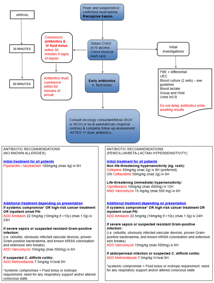 Fever_and_suspected_or_confirmed_neutropenia