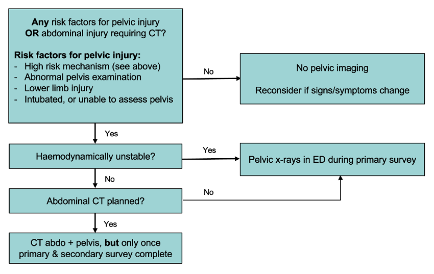 Imaging for suspected pelvic injury flowchart 