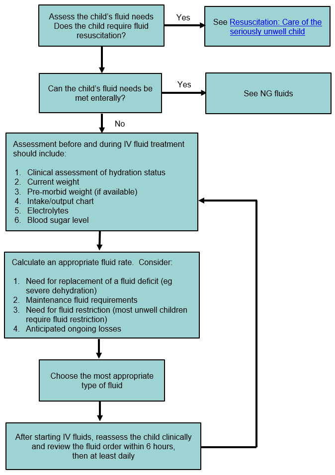 Intravenous fluids