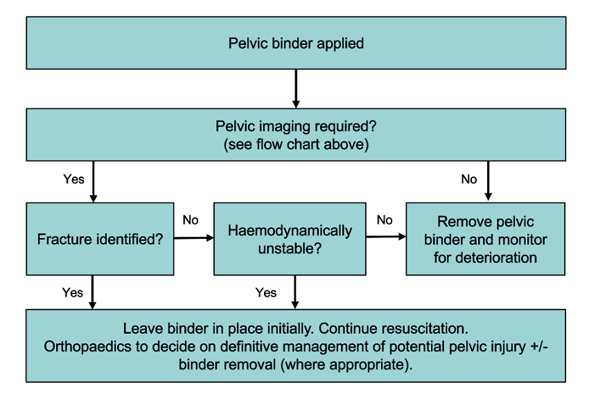 Process for pelvic binder removal 