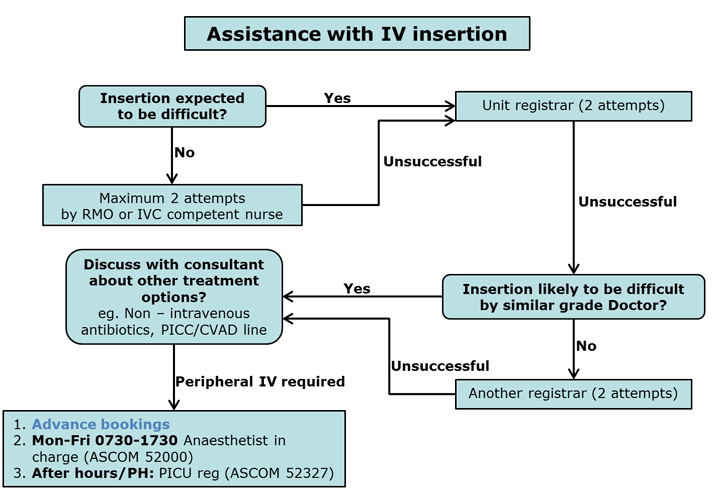 iv insertion iv insertion