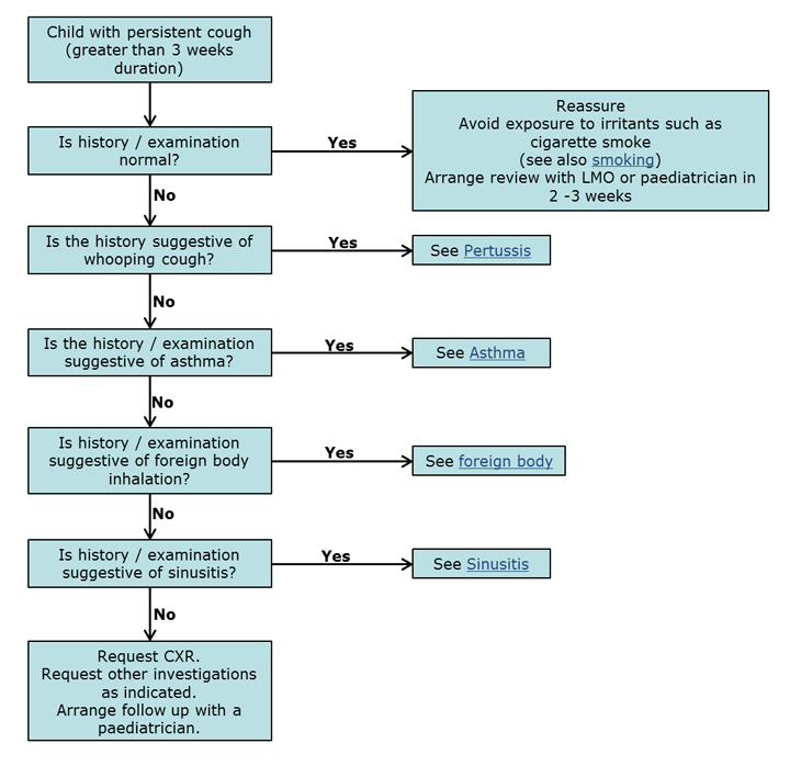 Cough Diagnosis Chart