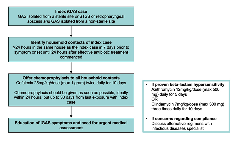 Invasive GAS infections management of household contacts CPG draft final. Author: Amanda Wilkins