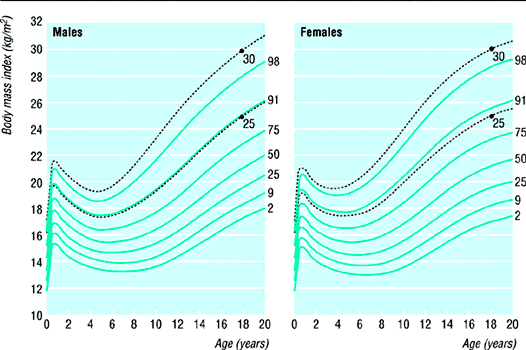 BMI Curves