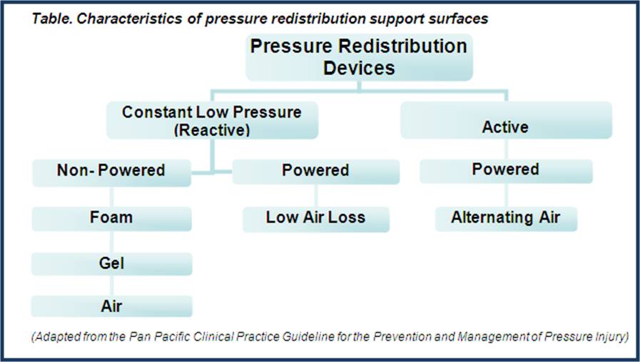 pressure redistribution