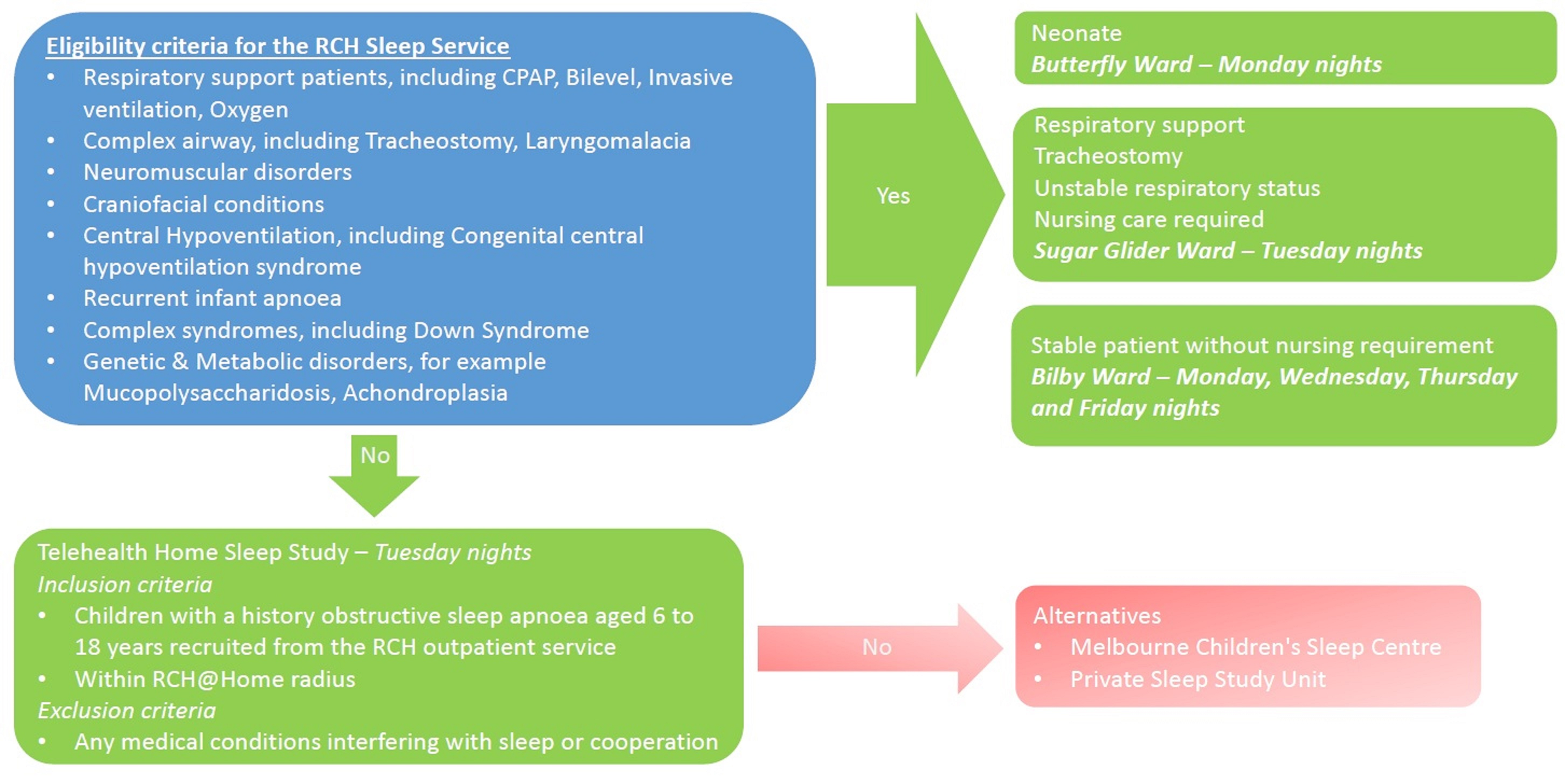 Eligibility for RCH sleep services(1)