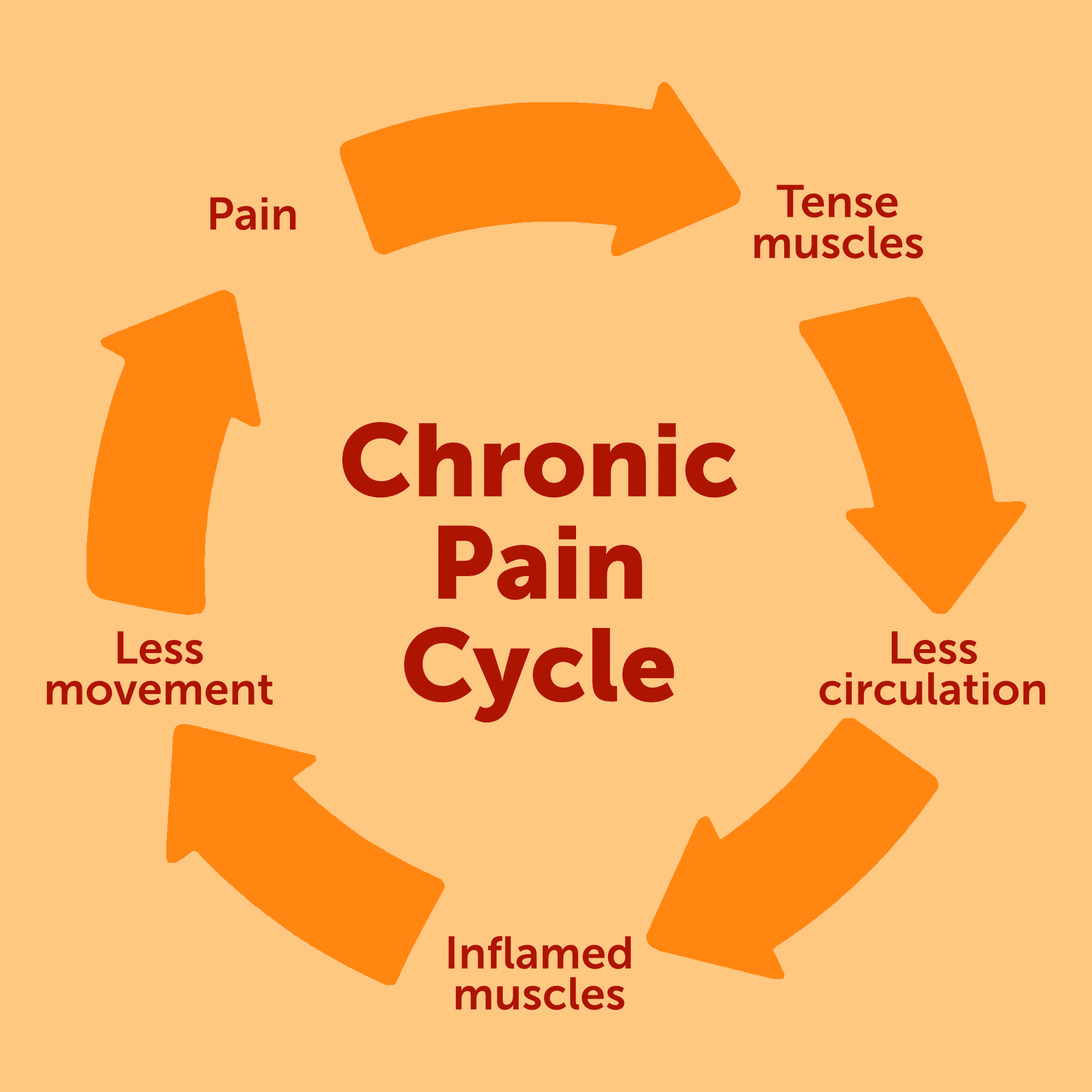 Chronic pain cycle Chronic pain cycle