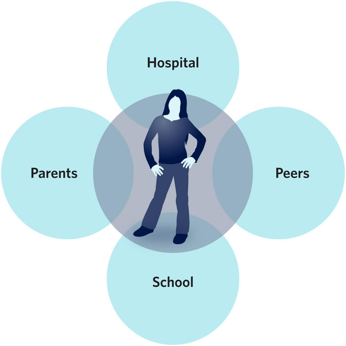 CPN psychological-social