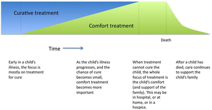 Curative treatment