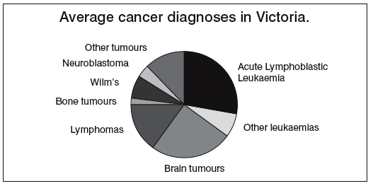 Average cancer diagnoses graph