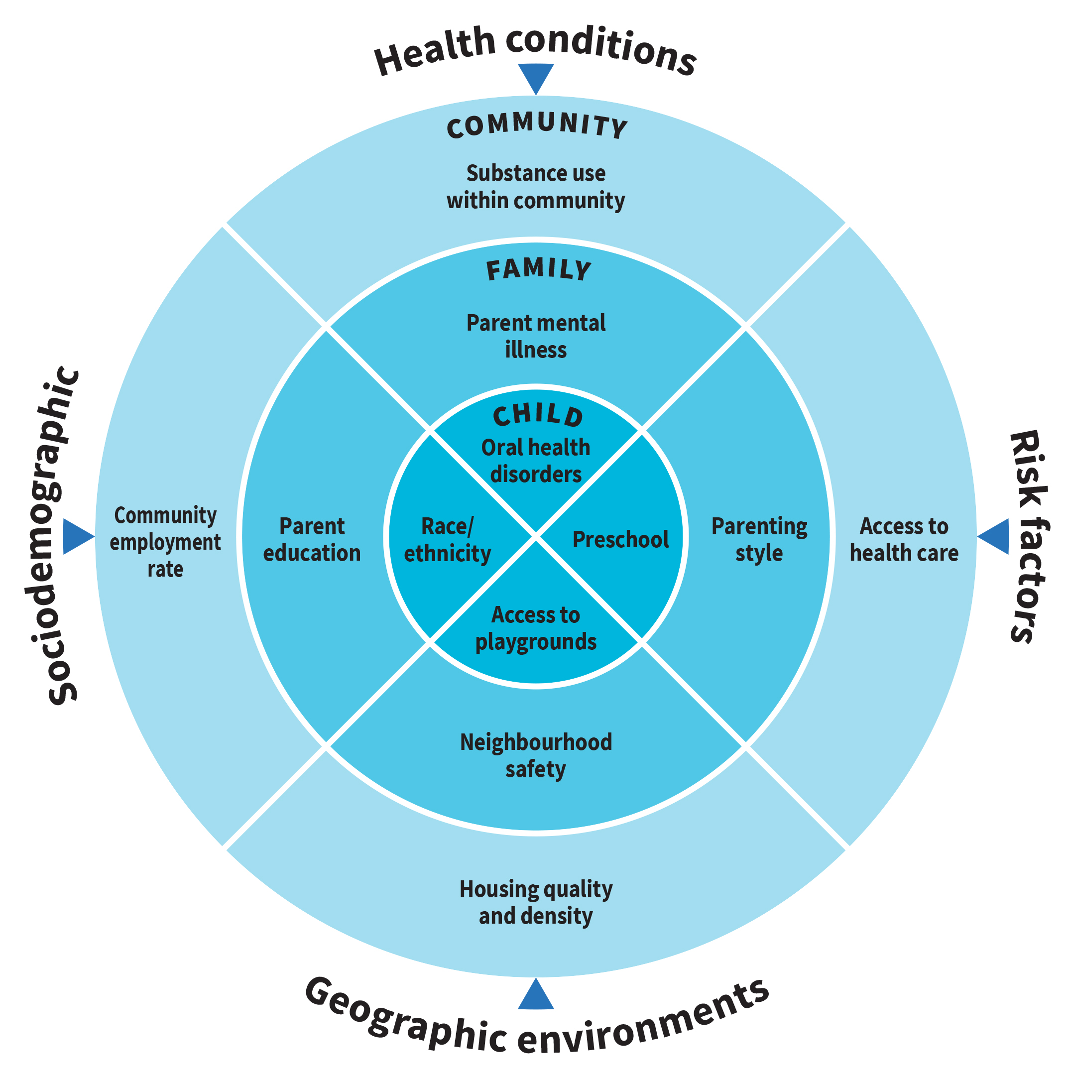 CCC-social-determinants diagram