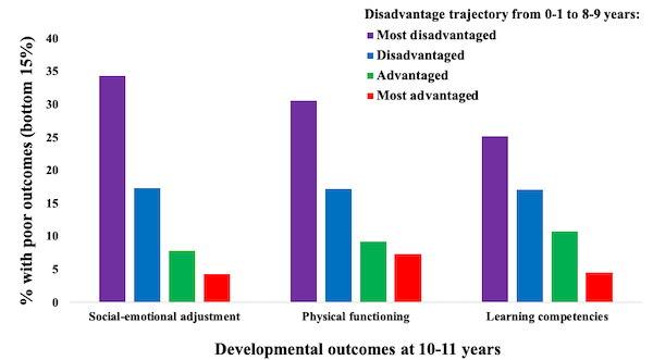 Developmental-outcomes-children-graph Developmental-outcomes-children-graph