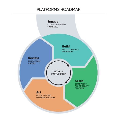 Platforms roadmap without steps 2019