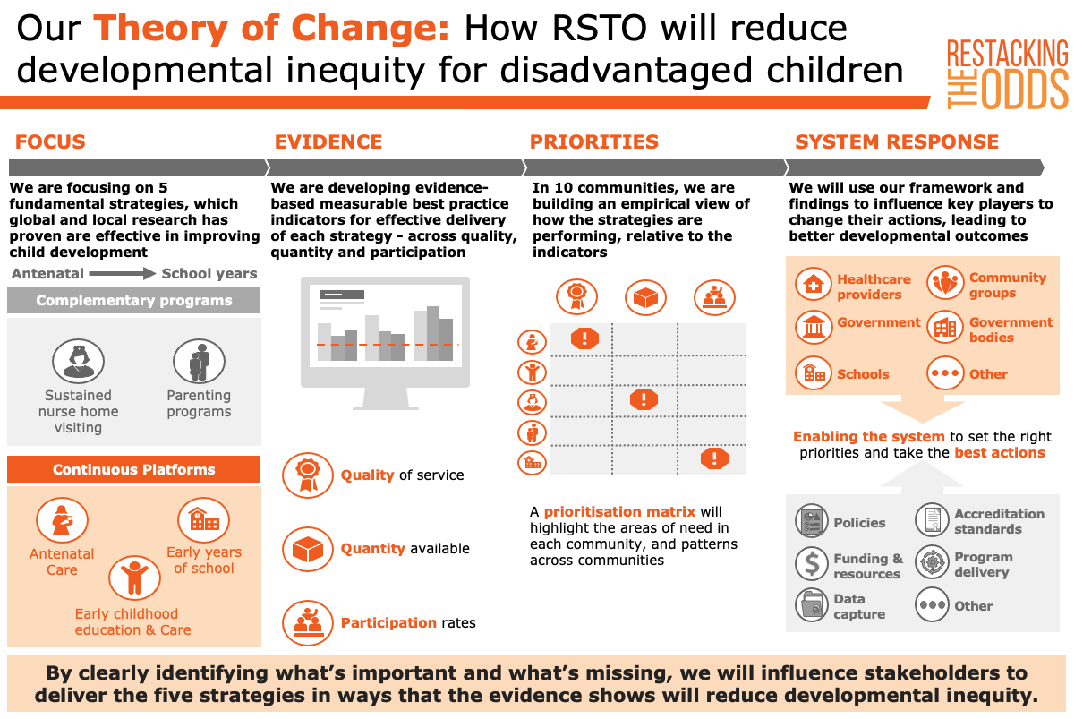Restacking The Odds_Theory of change image