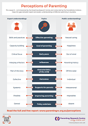 Perceptions of parenting