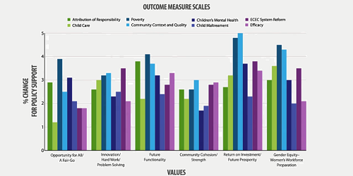 Using values to communicate about early child development