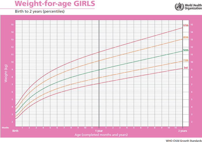 Age And Weight Chart For Baby Girl