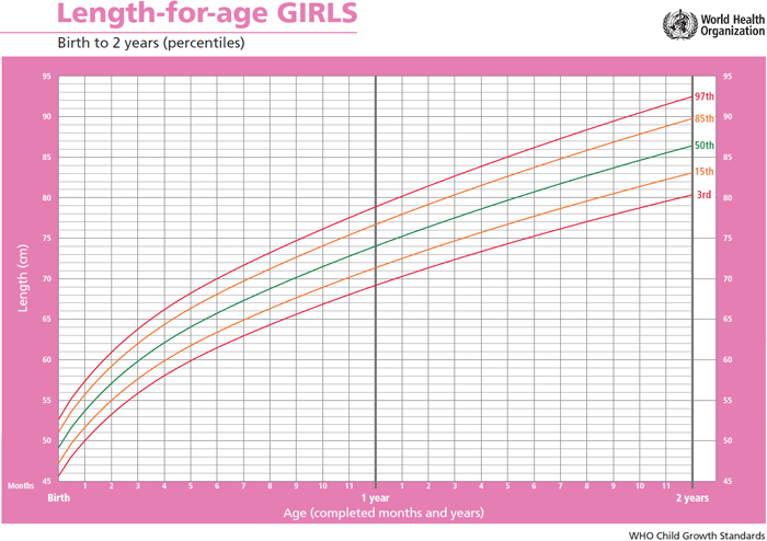 Height For Age Girl Chart