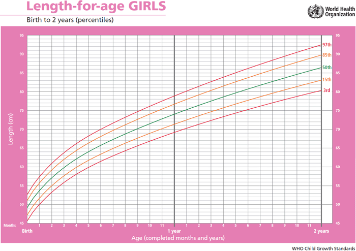 Premature Infant Growth Chart