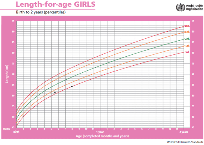 Premature Growth Chart