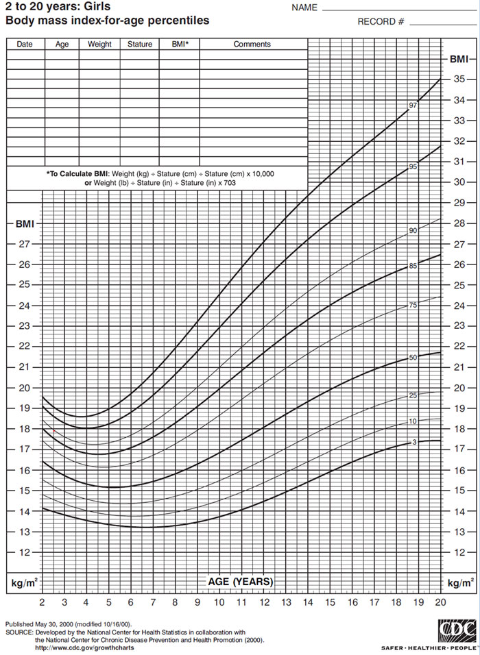 Cdc Bmi For Age Chart