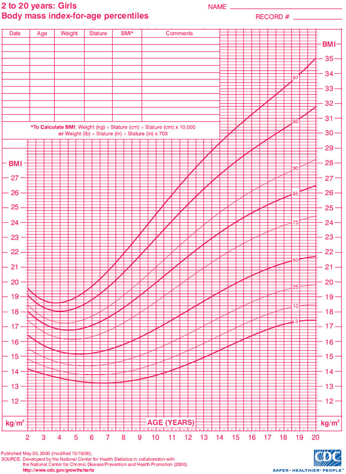 Child Growth Learning Resource Increasing Weight Cdc 2 20girls Bmi