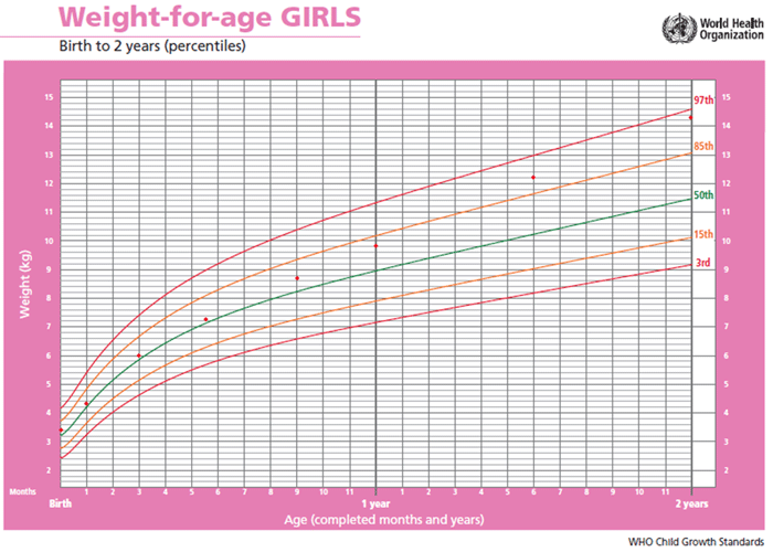 Weight For Length Growth Chart Calculator