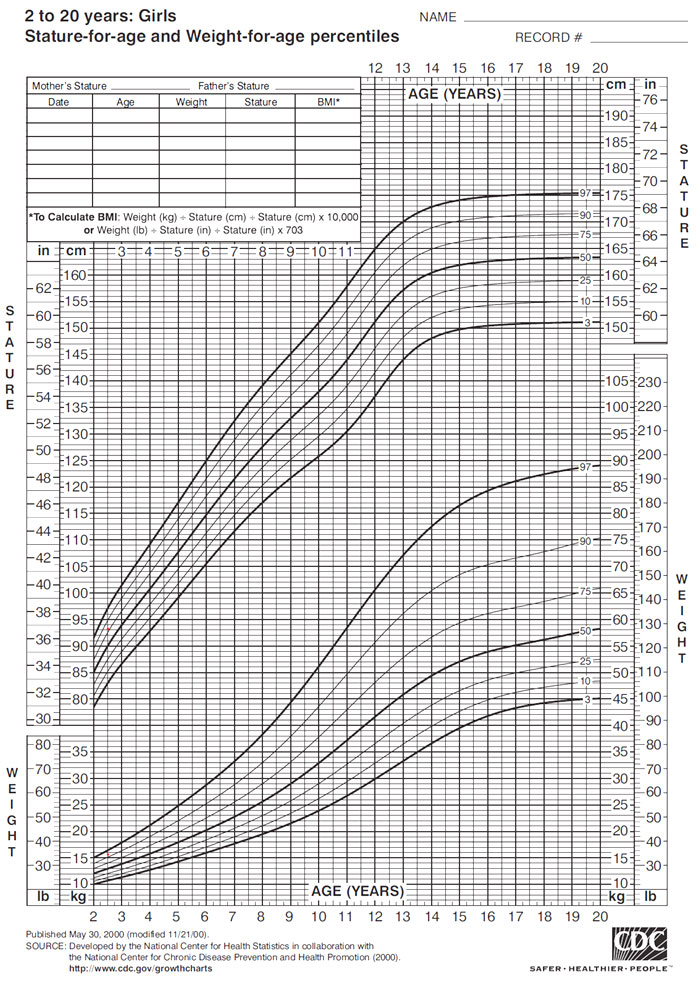 Cdc Infant Growth Chart