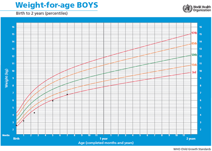 Baby Growth Percentile Chart Australia