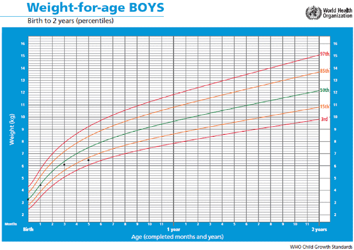 Baby Growth Percentile Chart Australia