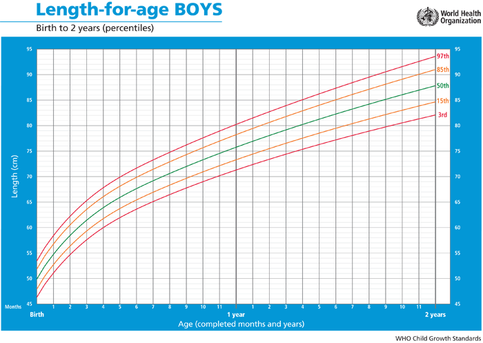 Length Growth Chart