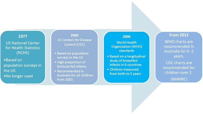 Paediatric Growth Charts Australia