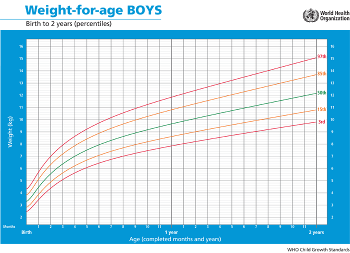 Growth Chart Baby Boy Australia