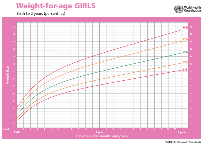 Baby Weight Chart Girl Percentile