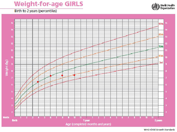 Who Growth Monitoring Chart