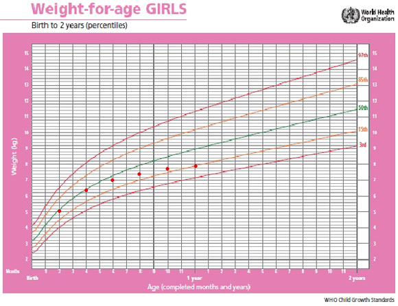 Pediatric Growth Curve Chart