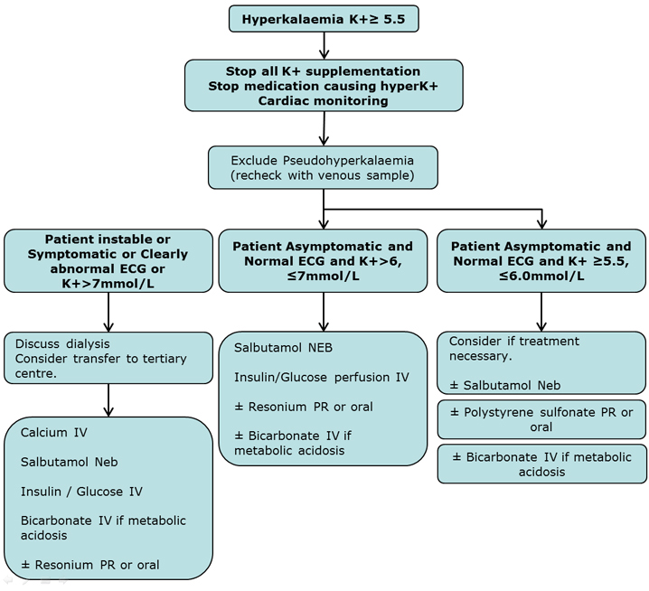 Hyperkalemia Flow Chart