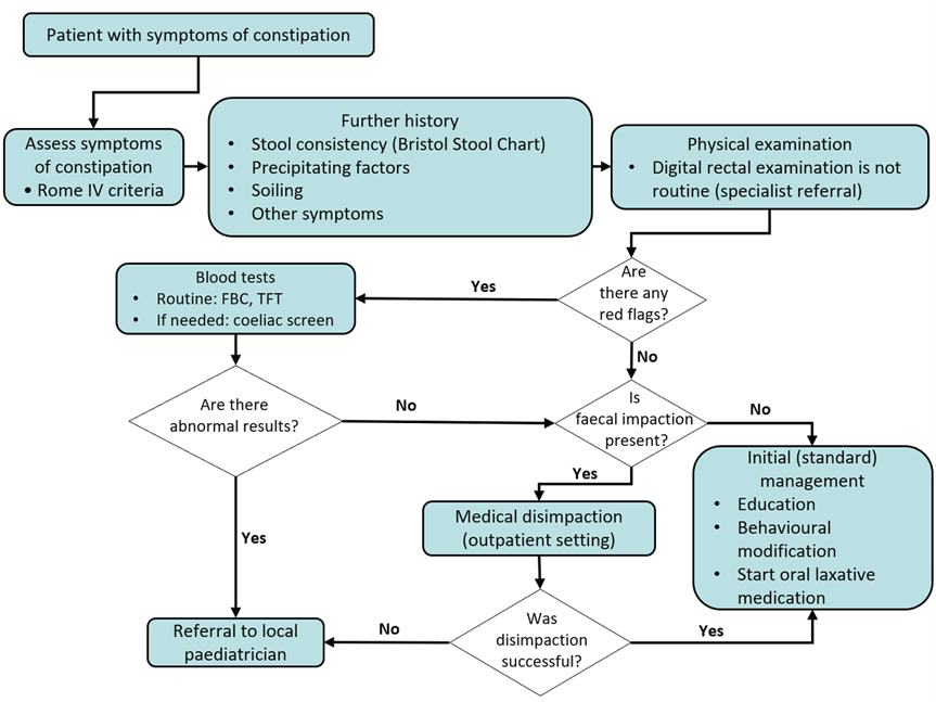 Paediatric Bristol Stool Chart