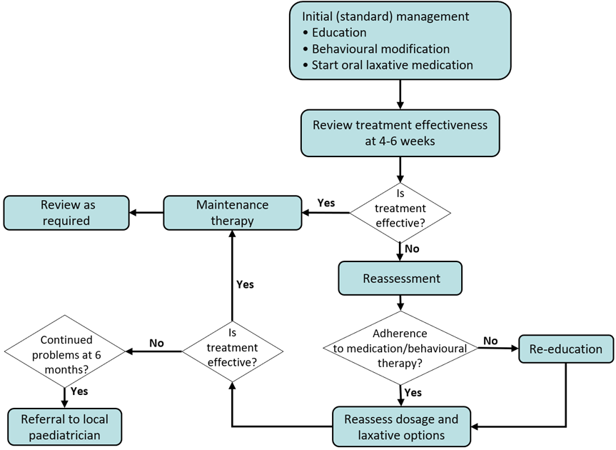 Clinical practice guidelines constipation management recommendations