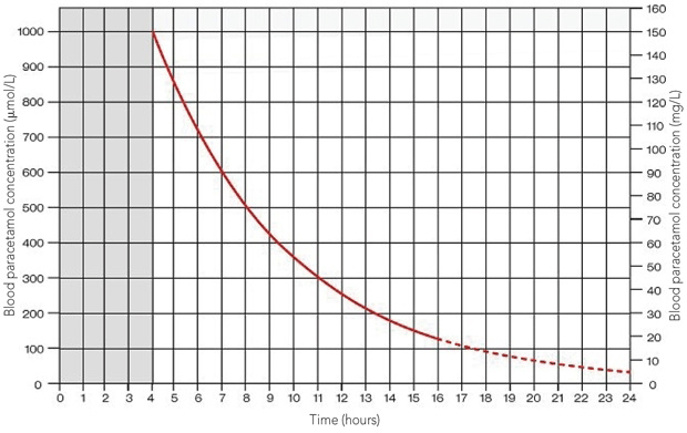 Paracetamol Overdose Chart