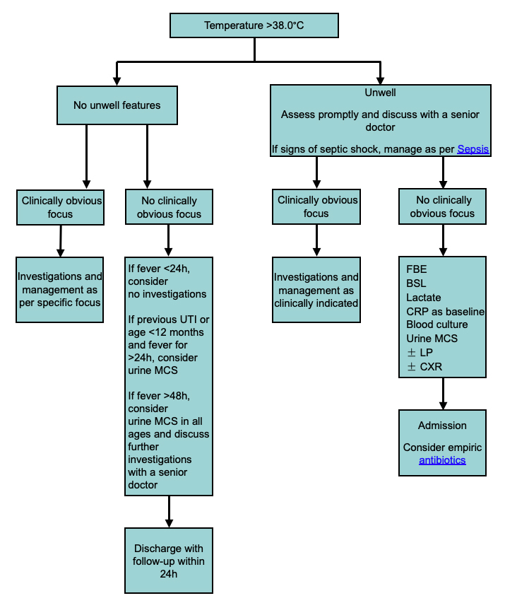 Rectal Fever Chart