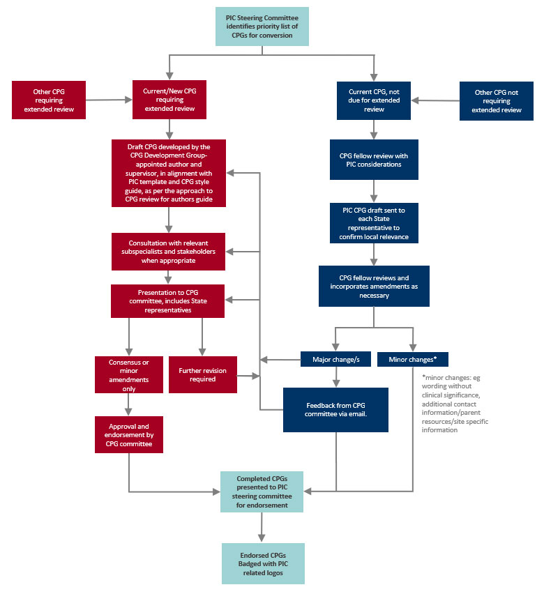 CPG process