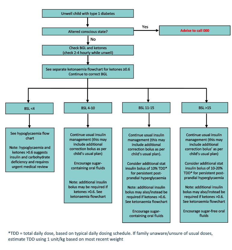 Home management of unwell child with T1DM on multi-daily injections 
