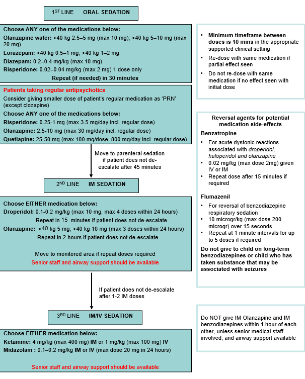 Acute Behavioural Distress flowchart