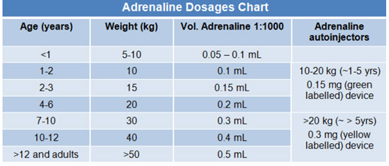 Anaphylaxis Symptoms Chart