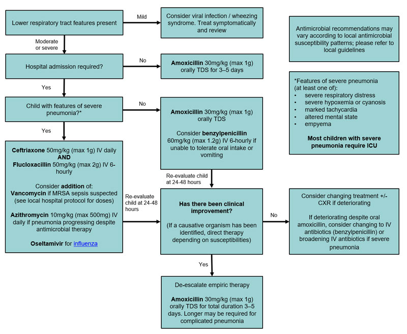 Pneumonia Treatment Chart