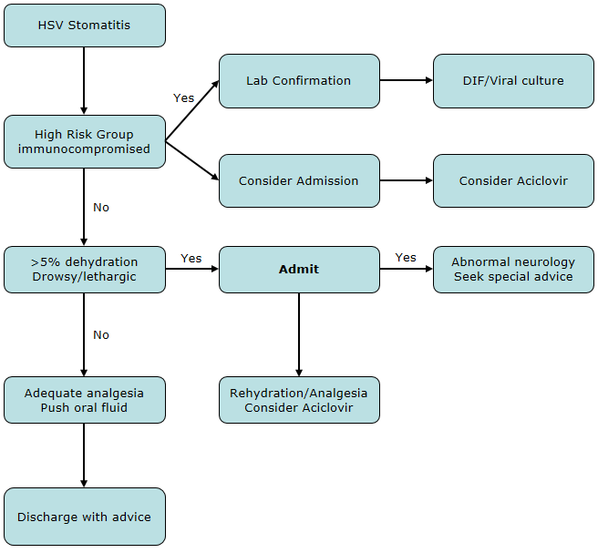 Clinical Practice Guidelines Hsv Gingivostomatitis